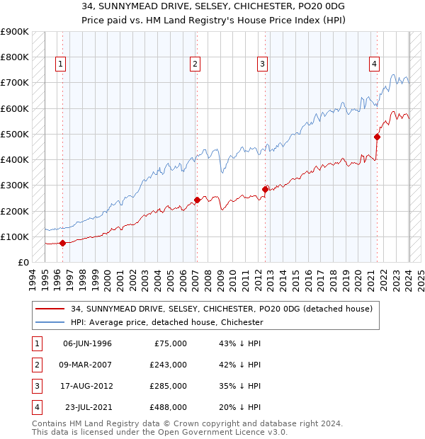 34, SUNNYMEAD DRIVE, SELSEY, CHICHESTER, PO20 0DG: Price paid vs HM Land Registry's House Price Index