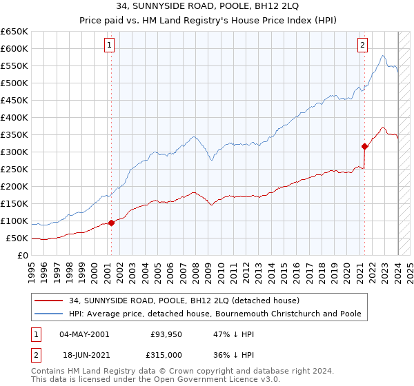 34, SUNNYSIDE ROAD, POOLE, BH12 2LQ: Price paid vs HM Land Registry's House Price Index