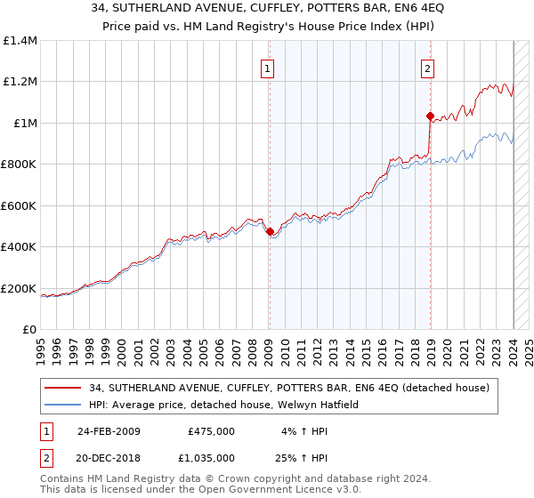 34, SUTHERLAND AVENUE, CUFFLEY, POTTERS BAR, EN6 4EQ: Price paid vs HM Land Registry's House Price Index