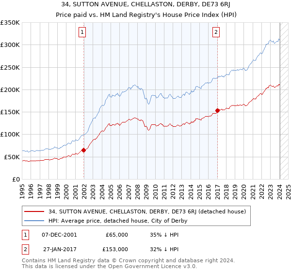 34, SUTTON AVENUE, CHELLASTON, DERBY, DE73 6RJ: Price paid vs HM Land Registry's House Price Index