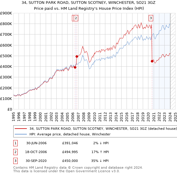 34, SUTTON PARK ROAD, SUTTON SCOTNEY, WINCHESTER, SO21 3GZ: Price paid vs HM Land Registry's House Price Index