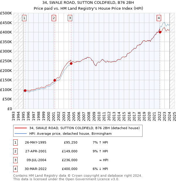 34, SWALE ROAD, SUTTON COLDFIELD, B76 2BH: Price paid vs HM Land Registry's House Price Index