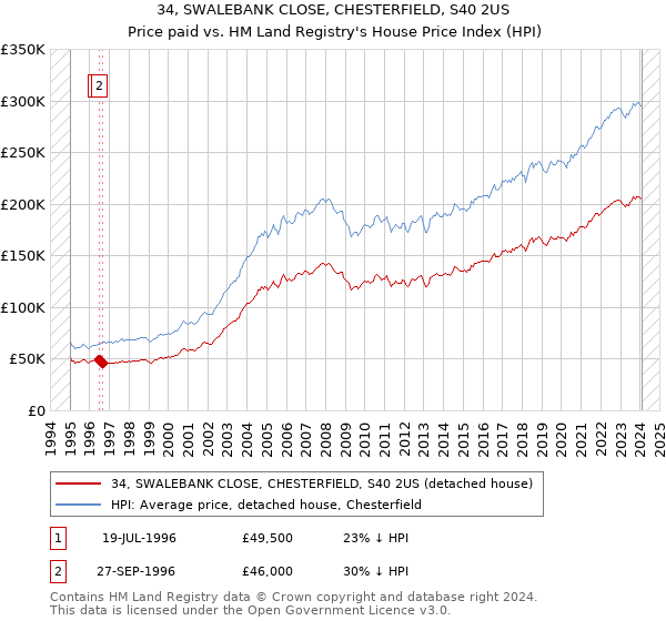 34, SWALEBANK CLOSE, CHESTERFIELD, S40 2US: Price paid vs HM Land Registry's House Price Index