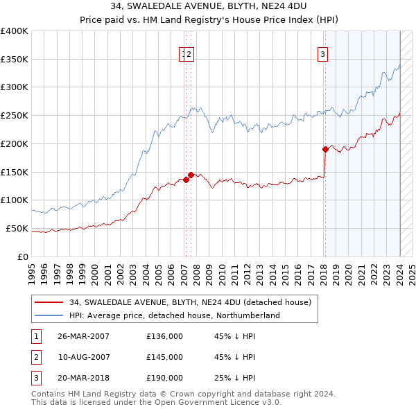 34, SWALEDALE AVENUE, BLYTH, NE24 4DU: Price paid vs HM Land Registry's House Price Index