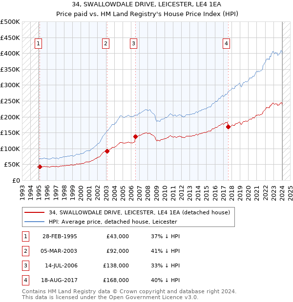 34, SWALLOWDALE DRIVE, LEICESTER, LE4 1EA: Price paid vs HM Land Registry's House Price Index