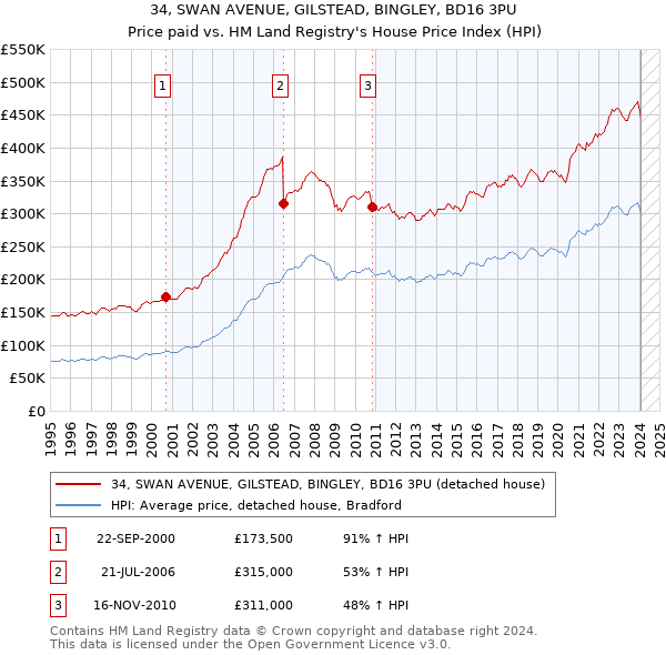 34, SWAN AVENUE, GILSTEAD, BINGLEY, BD16 3PU: Price paid vs HM Land Registry's House Price Index