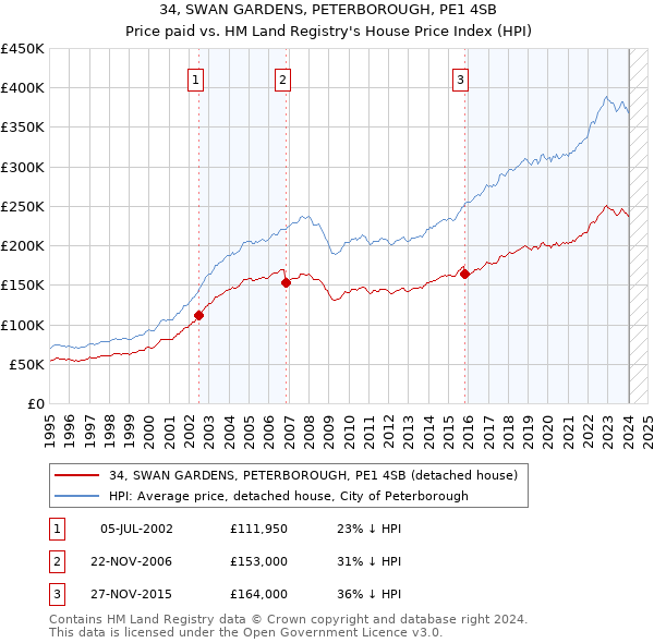 34, SWAN GARDENS, PETERBOROUGH, PE1 4SB: Price paid vs HM Land Registry's House Price Index