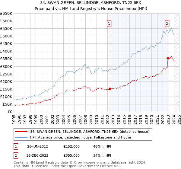 34, SWAN GREEN, SELLINDGE, ASHFORD, TN25 6EX: Price paid vs HM Land Registry's House Price Index