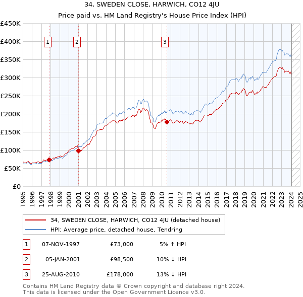34, SWEDEN CLOSE, HARWICH, CO12 4JU: Price paid vs HM Land Registry's House Price Index