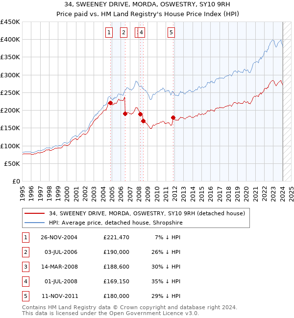 34, SWEENEY DRIVE, MORDA, OSWESTRY, SY10 9RH: Price paid vs HM Land Registry's House Price Index