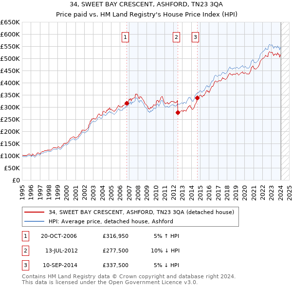 34, SWEET BAY CRESCENT, ASHFORD, TN23 3QA: Price paid vs HM Land Registry's House Price Index