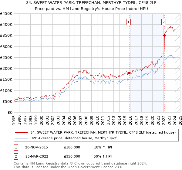 34, SWEET WATER PARK, TREFECHAN, MERTHYR TYDFIL, CF48 2LF: Price paid vs HM Land Registry's House Price Index