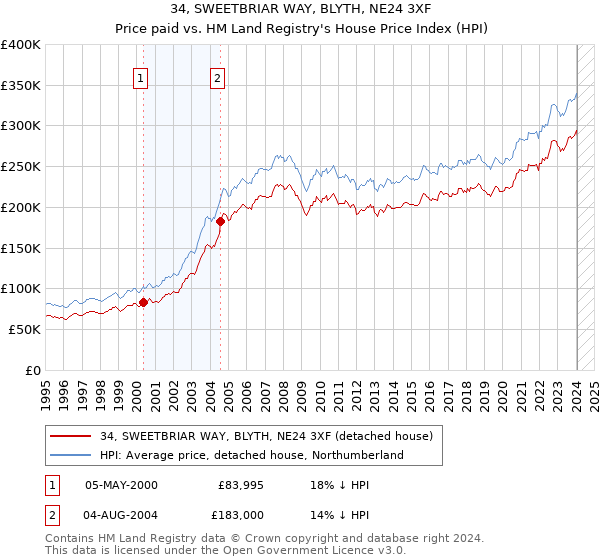 34, SWEETBRIAR WAY, BLYTH, NE24 3XF: Price paid vs HM Land Registry's House Price Index