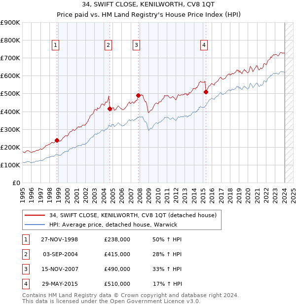 34, SWIFT CLOSE, KENILWORTH, CV8 1QT: Price paid vs HM Land Registry's House Price Index