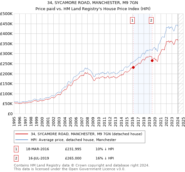 34, SYCAMORE ROAD, MANCHESTER, M9 7GN: Price paid vs HM Land Registry's House Price Index
