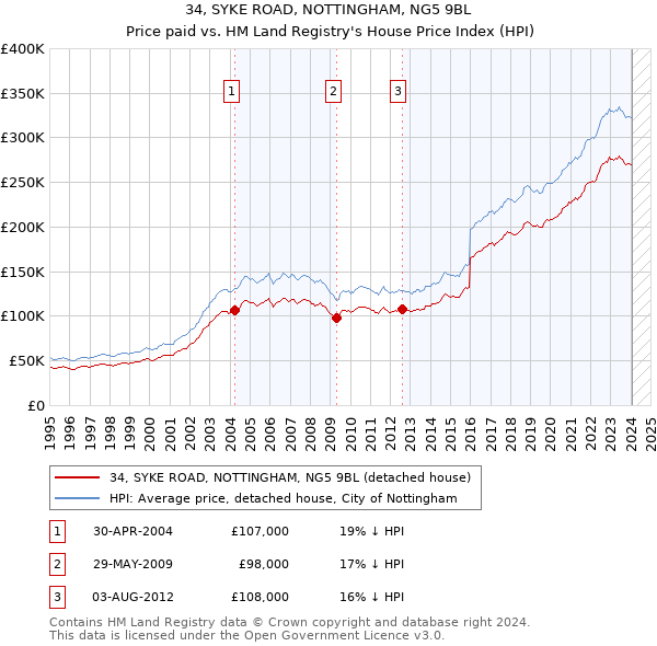 34, SYKE ROAD, NOTTINGHAM, NG5 9BL: Price paid vs HM Land Registry's House Price Index