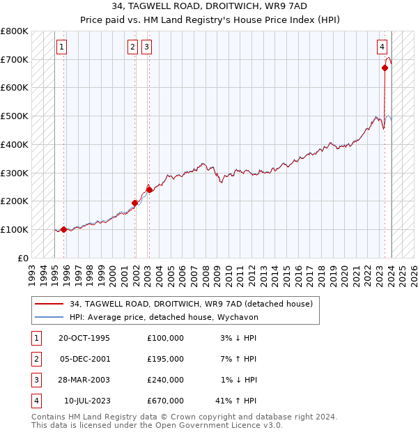 34, TAGWELL ROAD, DROITWICH, WR9 7AD: Price paid vs HM Land Registry's House Price Index