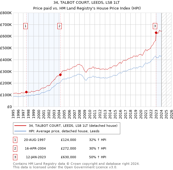 34, TALBOT COURT, LEEDS, LS8 1LT: Price paid vs HM Land Registry's House Price Index