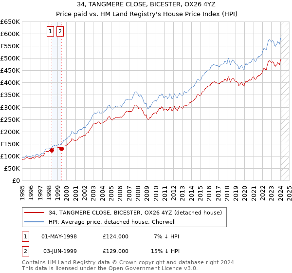 34, TANGMERE CLOSE, BICESTER, OX26 4YZ: Price paid vs HM Land Registry's House Price Index