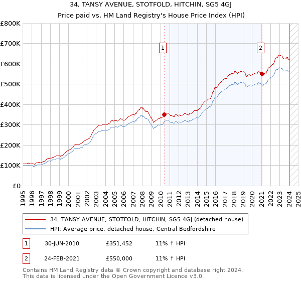 34, TANSY AVENUE, STOTFOLD, HITCHIN, SG5 4GJ: Price paid vs HM Land Registry's House Price Index