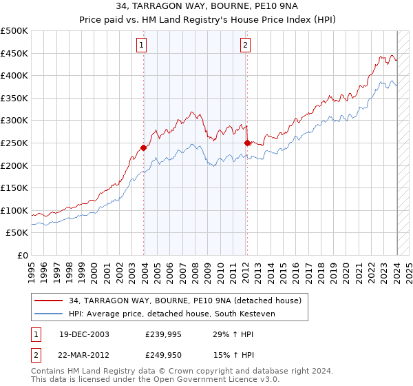 34, TARRAGON WAY, BOURNE, PE10 9NA: Price paid vs HM Land Registry's House Price Index