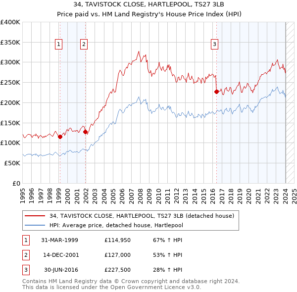 34, TAVISTOCK CLOSE, HARTLEPOOL, TS27 3LB: Price paid vs HM Land Registry's House Price Index