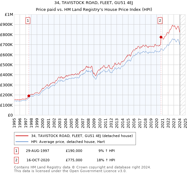 34, TAVISTOCK ROAD, FLEET, GU51 4EJ: Price paid vs HM Land Registry's House Price Index