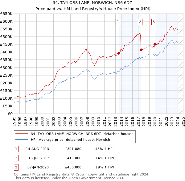 34, TAYLORS LANE, NORWICH, NR6 6DZ: Price paid vs HM Land Registry's House Price Index