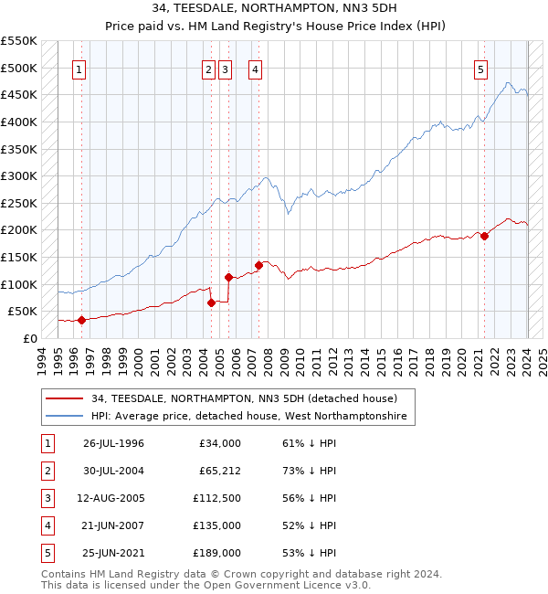 34, TEESDALE, NORTHAMPTON, NN3 5DH: Price paid vs HM Land Registry's House Price Index