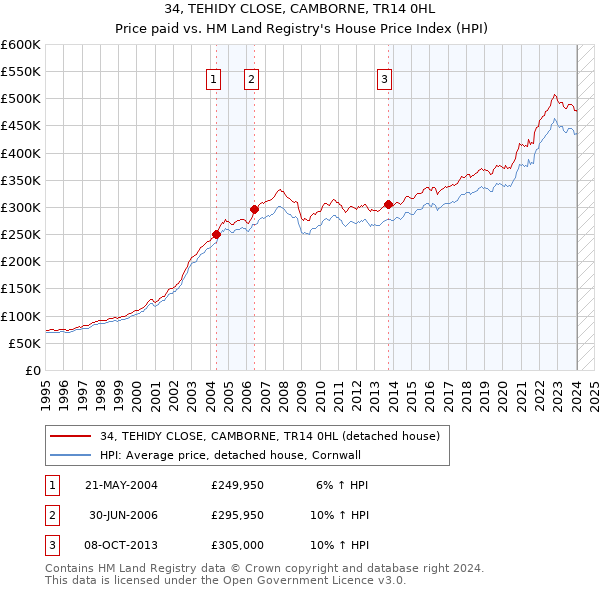 34, TEHIDY CLOSE, CAMBORNE, TR14 0HL: Price paid vs HM Land Registry's House Price Index