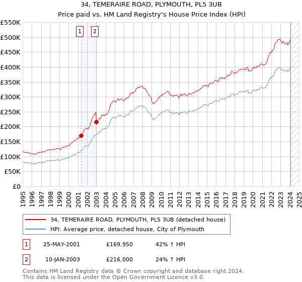 34, TEMERAIRE ROAD, PLYMOUTH, PL5 3UB: Price paid vs HM Land Registry's House Price Index