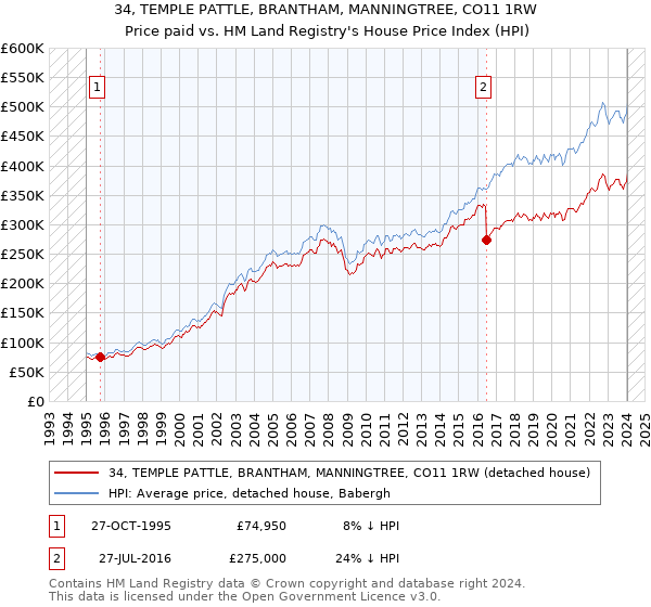 34, TEMPLE PATTLE, BRANTHAM, MANNINGTREE, CO11 1RW: Price paid vs HM Land Registry's House Price Index