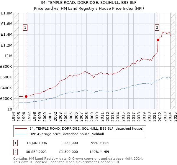 34, TEMPLE ROAD, DORRIDGE, SOLIHULL, B93 8LF: Price paid vs HM Land Registry's House Price Index