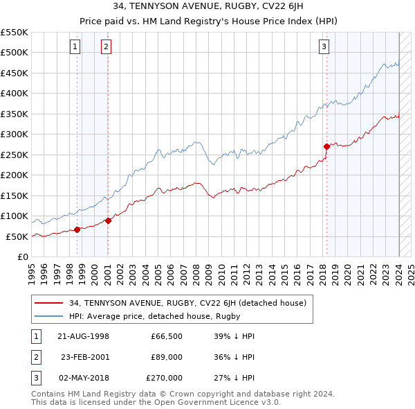 34, TENNYSON AVENUE, RUGBY, CV22 6JH: Price paid vs HM Land Registry's House Price Index