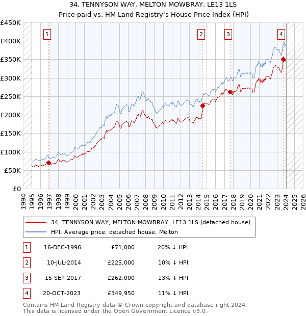 34, TENNYSON WAY, MELTON MOWBRAY, LE13 1LS: Price paid vs HM Land Registry's House Price Index