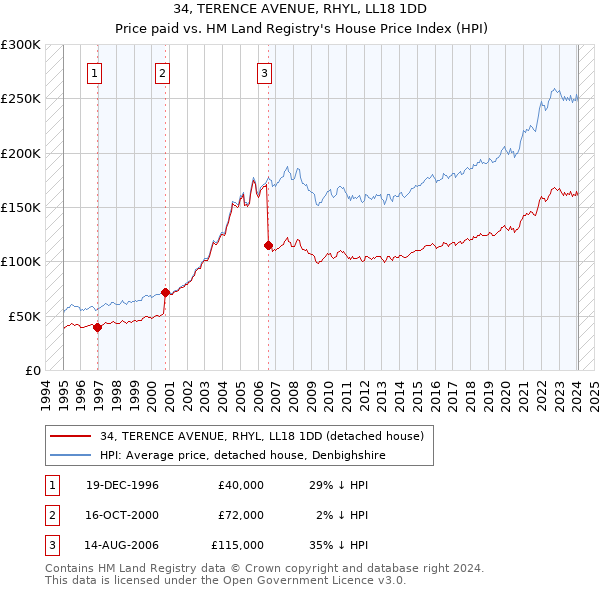 34, TERENCE AVENUE, RHYL, LL18 1DD: Price paid vs HM Land Registry's House Price Index