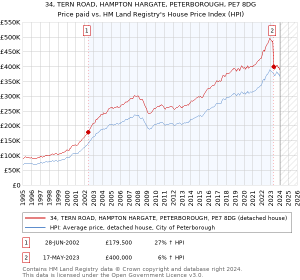 34, TERN ROAD, HAMPTON HARGATE, PETERBOROUGH, PE7 8DG: Price paid vs HM Land Registry's House Price Index