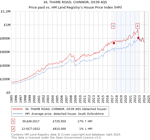 34, THAME ROAD, CHINNOR, OX39 4QS: Price paid vs HM Land Registry's House Price Index