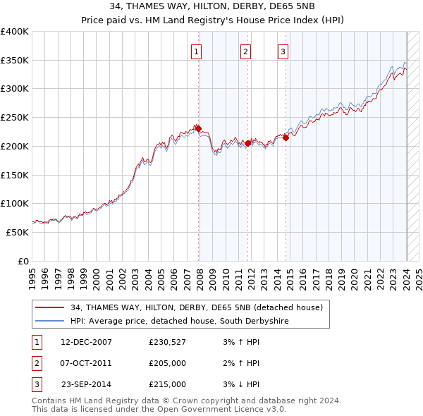34, THAMES WAY, HILTON, DERBY, DE65 5NB: Price paid vs HM Land Registry's House Price Index