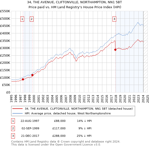 34, THE AVENUE, CLIFTONVILLE, NORTHAMPTON, NN1 5BT: Price paid vs HM Land Registry's House Price Index
