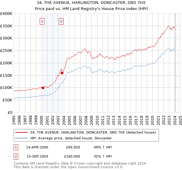 34, THE AVENUE, HARLINGTON, DONCASTER, DN5 7HX: Price paid vs HM Land Registry's House Price Index