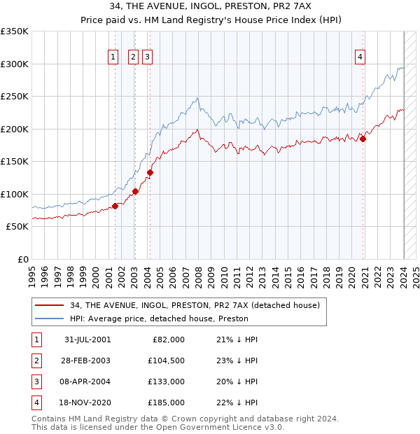 34, THE AVENUE, INGOL, PRESTON, PR2 7AX: Price paid vs HM Land Registry's House Price Index