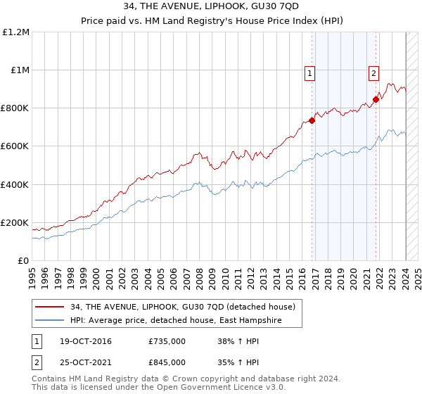 34, THE AVENUE, LIPHOOK, GU30 7QD: Price paid vs HM Land Registry's House Price Index