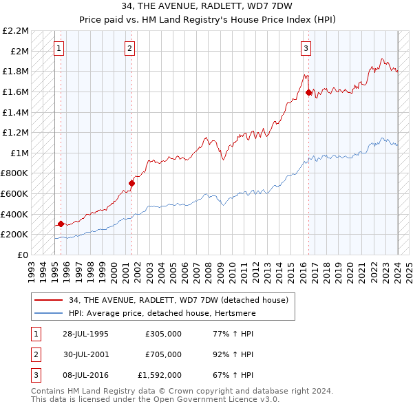 34, THE AVENUE, RADLETT, WD7 7DW: Price paid vs HM Land Registry's House Price Index
