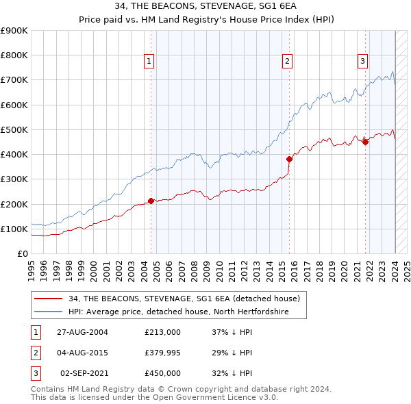 34, THE BEACONS, STEVENAGE, SG1 6EA: Price paid vs HM Land Registry's House Price Index