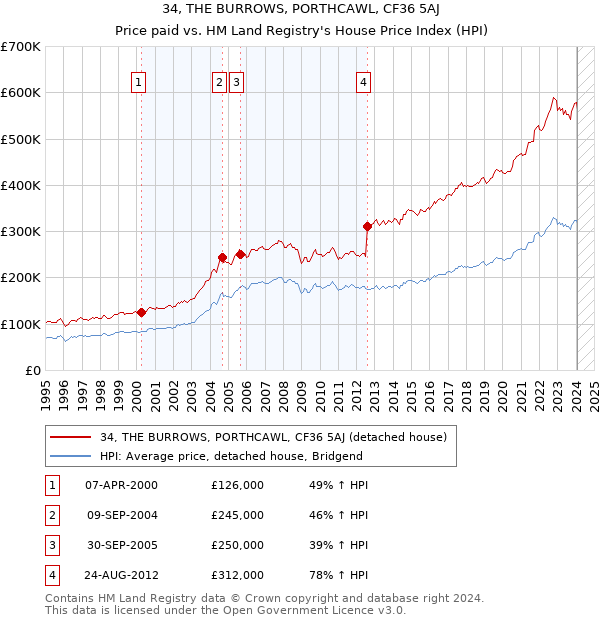 34, THE BURROWS, PORTHCAWL, CF36 5AJ: Price paid vs HM Land Registry's House Price Index