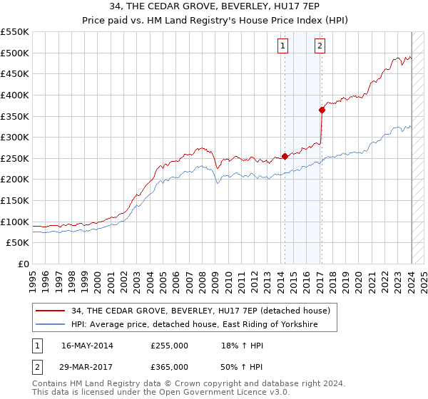 34, THE CEDAR GROVE, BEVERLEY, HU17 7EP: Price paid vs HM Land Registry's House Price Index