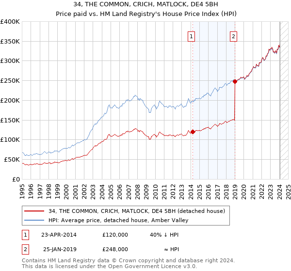 34, THE COMMON, CRICH, MATLOCK, DE4 5BH: Price paid vs HM Land Registry's House Price Index