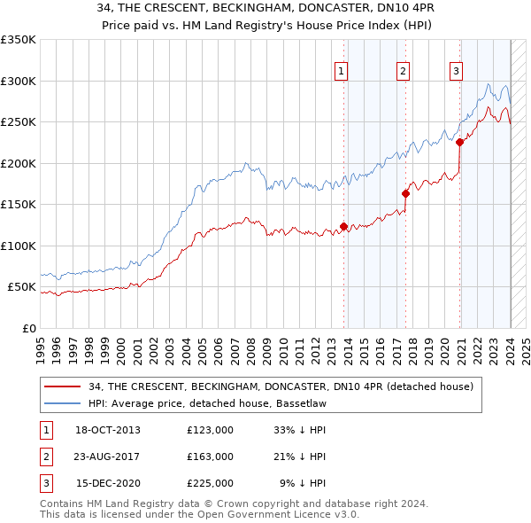 34, THE CRESCENT, BECKINGHAM, DONCASTER, DN10 4PR: Price paid vs HM Land Registry's House Price Index