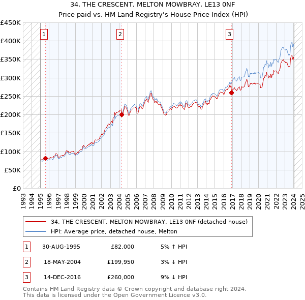 34, THE CRESCENT, MELTON MOWBRAY, LE13 0NF: Price paid vs HM Land Registry's House Price Index